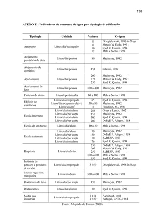 138



ANEXO E - Indicadores de consumo de água por tipologia de edificação


     Tipologia                 Unidade              Valores                Origem
                                                       11        Dziegielewski, 1996 in Mays
                                                       11        Metcalf & Eddy, 1991
Aeroporto                Litros/dia/passageiro                   Syed R. Qasim, 1994
                                                       10
                                                       12        Melo e Netto, 1998
Alojamento
                          Litros/dia/pessoa            80        Macintyre, 1982
provisório de obra

Alojamento de
                          Litros/dia/pessoa           151        Salvato, 1982
operários
                                                      200        Macintyre, 1982
Apartamento               Litros/dia/pessoa           378        Metcalf & Eddy, 1991
                                                      230        Syed R. Qasim, 1994
Apartamento de
                          Litros/dia/pessoa         300 a 400    Macintyre, 1982
luxo
Canteiro de obras         Litros/operário/dia       60 a 100     Melo e Netto, 1998
                         Litros/dia/empregado          65        Syed R. Qasim, 1994
Edifício de
                      Litros/dia/ocupante efetivo    50 a 80     Macintyre, 1982
escritórios
                              Litros/dia/m2             4        Hoddinot, M., 1981
                          Litros/dia/estudante        284        Geyer e Lentz, 1962
                          Litros/dia/per capta        150        Macintyre, 1982
Escola internato          Litros/dia/estudante                   Syed R. Qasim, 1994
                                                      300
                          Litros/dia/per capta        200        DMAE P. Alegre, 1988
Escola de um turno         Litros/dia/aluno          10 a 30     Melo e Netto, 1998
                           Litros/dia/aluno            50        Macintyre, 1982
                         Litros/dia/per capta          50        DMAE P. Alegre, 1988
Escola externato                                                 SABESP, 1983
                         Litros/dia/per capta          50
                         Litros/dia/estudante          76        Syed R. Qasim, 1994
                                                      250        DMAE P. Alegre, 1988
                                                      567        Metcalf & Eddy, 1991
Hospitais                   Litros/dia/leito          250        SABESP, 1983
                                                    300 a 600    Melo e Netto, 1998
                                                      950        Syed R. Qasim, 1994
Indústria de
petróleo e produtos     Litros/dia/empregado         3 950       Dziegielewski, 1996 in Mays
de carvão
Jardins rega com
                            Litros/dia/hora         300 a 600    Melo e Netto, 1998
mangueira

Residência de luxo       Litros/dia/per capta         150        Macintyre, 1982

Restaurantes              Litros/dia/cliente           30        Syed R. Qasim, 1994

Média das                                            2 151       Archibald, 1981
                        Litros/dia/empregado
indústrias                                           2 920       Portugal, LNEC,1984
                               Fonte: Adaptado de Tomaz (2000)
 