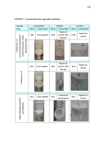 139




ANEXO F – Características dos Aparelhos Sanitários


    Aparelho                                                                                                        /        Vaso Sanitário                 Mictório                     Lavatório
    Local                                                                                                               Marca     Característica   Marca      Característica    Marca      Característica
                                                                                                                                                               Registro de
                                                                                                                                                                                             Registro de
                                                                                                                        Celite   Caixa acoplada    Celite     pressão / sifão   Celite
                       Ferramentarias/Almoxarifados /
                                                              Prédio de Escritórios / Prédio




                                                                                                                                                                                              pressão
                                                                                                                                                                integrado
                                                                                               Manutenção Predial
 Vestiários de 1 a 5




                                                                                                                                                               Registro de
                                                                                                                                                                                             Registro de
                                                                                                                        Deca     Caixa acoplada    Deca       pressão / sifão   Deca
                                                                                                                                                                                              pressão
                                                                                                                                                                tipo copo
                                               Vestiários de 6 a 8




                                                                                                                                                              Acionamento                    Registro de
                                                                                                                        Deca     Caixa acoplada    Deca                         Deca
                                                                                                                                                             manual autom.                    Pressão
                       Oficina Montagem Industrial /
                                                              Anexo Refeitório
 