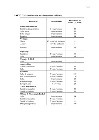 141



ANEXO G – Procedimentos para limpeza dos ambientes

                                                                  Quantidade de
                  Edificação              Periodicidade
                                                                 baldes (15 litros)

      Prédio de Escritórios
      Sanitários dos escritórios          5 vezes /semana               50
      Salas novas                          1 vez / semana               90
      Salas antigas                        1 vez / semana               64
      Passeios                             1 vez / semana               14
      Vestiários
      Novos                           02 vezes / dia (cada um)           8
      Antigos                          1 vez / dia (cada um)             5

      Passeios                            1 vez / semana                16

      Pipe-Shop
      Sanitários                         5 vezes / semana               40
      Salas                               1 vez / semana                18
      Canteiro de Civil
      Salas                               1 vez / semana                 5
      Almoxarifado
      Sanitário masculino                5 vezes / semana               10
      Salas                              5 vezes / semana               35
      Refeitório
      Salas de lavagem                   5 vezes / semana               270
      Box´s de distribuição              5 vezes / semana               150
      Salão                               1 vez / semana                 15
      Corredor rampa                     5 vezes / semana                30
      Lavagem geral                        01 vez / mês                 25
      Anexo do Refeitório
      Sanitário masculino                5 vezes / semana               10
      Sanitário feminino                 5 vezes / semana               10
      Oficina de Manutenção Predial
      Salas                               1 vez / semana                14
      Sanitário masculino                5 vezes / semana                8
      Sanitário feminino                 5 vezes / semana                8
      Diluição de produtos                1 vez / semana                800
 