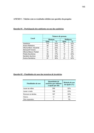 145




ANEXO I – Tabelas com os resultados obtidos nas questões da pesquisa




Questão 01 – Participação dos ambientes no uso dos sanitários


                                                Número de pessoas
                      Local
                                          Homens                 Mulheres
                                       Qtde      %             Qtde      %
           Vestiários                   172          52%       26         52%
           Anexo Refeitório              48          15%        0          0%
           Oficina Mont. Industrial      71          22%        0          0%
           Almoxarif/ Ferram.            21           6%        2          4%
           Oficina Manut. Predial        10          3%         1          2%
           Prédio Escritórios            55          17%       12         24%
           Sanitário Químico            144          44%        2          4%
           Outros Sanitários             97          30%       21         42%




Questão 02 – Finalidades de usos das torneiras de lavatórios


                                          Quantidade de
                                                                Relação de uso
                Finalidades de uso     usuários que utilizam
                                                                da opção (%)
                                          a opção por dia
            Lavar as mãos                       359                 52%
            Lavar o rosto                       156                 23%
            Escovar os dentes                   167                 24%
            Outros                              11                   2%
            Não respondeu                        5                   1%
 