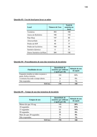 146




Questão 03– Uso do local para lavar as mãos

                                                                 Total de
                Local                       Número de Usos      usuários no
                                                                   local
                Vestiários                        363               168
                Anexo do Refeitório               190               119
                Pipe-Shop                         147               60
                Almoxarifado                       35               21
                Prédio da SOP                      40               17
                Prédio de Escritórios             154               59
                Sanitário Químico                  0                    0
                Outros Sanitários da Rlam         384               136




Questão 04 - Procedimentos de usos das torneiras de lavatórios

                                                   Quantidade de
                                                                            Relação de uso
                Finalidades de uso              usuários que utilizam
                                                                              da opção
                                                   a opção por dia
      Enquanto ensaboa as mãos ou passa a
                                                        350                     93%
      pasta, fecha a torneira.
      A torneira fica todo o tempo aberta                24                      6%
      Não respondeu                                      4                       1%
                                        TOTAL           378                      100



Questão 05 – Tempo de uso das torneiras de lavatório

                                                   Quantidade de
                                                                            Relação de uso
                  Tempos de uso                 usuários que utilizam
                                                                              da opção
                                                   a opção por dia
      Menor do que 10 seg                               145                     38%
      10 segundos                                       116                     31%
      15 segundos                                        53                     14%
      20 segundos                                        29                      8%
      Mais do que 20 segundos                            30                      8%
      Não respondeu                                      5                       1%
                                        TOTAL           378                      100
 