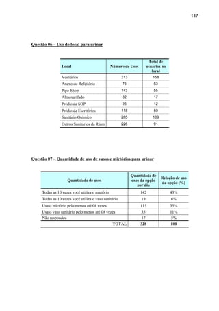 147




Questão 06 – Uso do local para urinar


                                                                        Total de
                 Local                           Número de Usos        usuários no
                                                                          local
                 Vestiários                            313                158
                 Anexo do Refeitório                   75                  53
                 Pipe-Shop                             143                 55
                 Almoxarifado                          32                  17
                 Prédio da SOP                         26                  12
                 Prédio de Escritórios                 118                 50
                 Sanitário Químico                     285                109
                 Outros Sanitários da Rlam             226                 91




Questão 07 – Quantidade de uso de vasos e mictórios para urinar


                                                             Quantidade de
                                                                                Relação de uso
                    Quantidade de usos                       usos da opção
                                                                                da opção (%)
                                                                por dia
     Todas as 10 vezes você utiliza o mictório                    142                43%
     Todas as 10 vezes você utiliza o vaso sanitário              19                 6%
     Usa o mictório pelo menos até 08 vezes                       115                35%
     Usa o vaso sanitário pelo menos até 08 vezes                 35                 11%
     Não respondeu                                                17                  5%
                                                  TOTAL           328                100
 