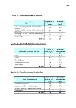 148




Questão 08 – Receptividade ao uso de mictórios


                                                          Quantidade de     Relação de
                        Opções de uso                     usuários para a usuários para a
                                                              opção           opção
     Só uso o mictório quando não tem vaso sanitário
                                                                60             18%
     disponível
     Não uso o mictório porque as divisórias não me dão
                                                                21              6%
     privacidade
     Sempre uso o mictório e não tenho problema com
                                                               239             73%
     privacidade
     Não respondeu                                              8               2%
                                                 TOTAL         328              100


Questão 09 – Quantidade diária de usos dos chuveiros


                                                            Número de       Relação de
              Quantidade de usos dos chuveiros            usuários para a usuários para a
                                                              opção           opção
     01 vez                                                    215             57%
     02 vezes                                                   54             14%
     Mais de 02 vezes                                           1               0%
     Não faço uso do vestiário                                 102             27%
     Não respondeu                                              6              2%
                                                 TOTAL         378              100



Questão 10 – Procedimento no uso dos chuveiros


                                                            Número de       Relação de
                  Opções de procedimento                  usuários para a usuários para a
                                                              opção           opção
     Não faço uso do vestiário                                 106             28%
     Enquanto se ensaboa você fecha o registro                 237             63%
     O registro do chuveiro fica todo o tempo aberto            27              7%
     Não respondeu                                              8               2%
                                                 TOTAL         378              100
 