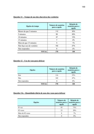 149




Questão 11 – Tempo de uso dos chuveiros dos vestiários


                                                                   Relação de
                                           Número de usuários
                 Opções de tempo                                 usuários para a
                                             para a opção
                                                                     opção
     Menor do que 5 minutos                       112                 30%
     5 minutos                                    99                  26%
     10 minutos                                   47                  12%
     15 minutos                                    7                   2%
     Mais do que 15 minutos                        5                   1%
     Não faço uso do vestiário                    102                 27%
     Não respondeu                                 6                   2%
                                   TOTAL          378                 100




Questão 12 – Uso do vaso para defecar


                                                                   Relação de
                                           Número de usuários
                     Opções                                      usuários para a
                                             para a opção
                                                                     opção
     Sim                                          116                 53%
     Não                                          102                 47%
     Não respondeu                                 0                  0%
                                   TOTAL          378                 100




Questão 13a – Quantidade diária de usos dos vasos para defecar


                                                    Número de       Relação de
                         Opções                   usuários para a usuários para a
                                                      opção           opção
     01 vez                                              85            73%
     02 vezes                                            23            20%
     Mais de 02 vezes                                    8              7%
     Não respondeu                                       0              0%
 
