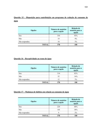 151




Questão 15 – Disposição para contribuição em programa de redução de consumo de
água


                                                                  Relação de
                                          Número de usuários
                       Opções                                   usuários para a
                                            para a opção
                                                                    opção
       Sim                                       354                 93%
       Não                                       14                  4%
       Não respondeu                             10                  3%
                                TOTAL            378                 100




Questão 16 – Receptividade ao reuso de água


                                                                  Relação de
                                          Número de usuários
                       Opções                                   usuários para a
                                            para a opção
                                                                    opção
       Sim                                       314                 83%
       Não                                       52                  14%
       Não respondeu                             12                  3%
                                TOTAL            378                 100




Questão 17 – Mudança de hábitos em relação ao consumo de água


                                                                  Relação de
                                          Número de usuários
                       Opções                                   usuários para a
                                            para a opção
                                                                    opção
       Sim                                       224                 60%
       Não                                       145                 38%
       Não respondeu                              9                  2%
                                TOTAL            378                 100
 