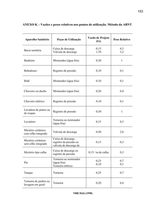 153



ANEXO K – Vazões e pesos relativos nos pontos de utilização. Método da ABNT



                                                    Vazão de Projeto
 Aparelho Sanitário        Peças de Utilização                          Peso Relativo
                                                          (l/s)

                        Caixa de descarga                  0,15              0,3
Bacia sanitária
                        Válvula de descarga                1,70              3,2

Banheira                Misturador (água fria)             0,30              1


Bebedouro               Registro de pressão                0,10              0,1


Bidê                    Misturador (água fria)             0,10              0,1


Chuveiro ou ducha       Misturador (água fria)             0,20              0,4


Chuveiro elétrico       Registro de pressão                0,10              0,1

Lavadora de pratos ou
                        Registro de pressão                0,30              1
de roupas

                        Torneira ou misturador
Lavatório                                                  0,15              0,3
                        (água fria)

Mictório cerâmico
                        Válvula de descarga                0,50              2,8
com sifão integrado
                        Caixa de descarga,
Mictório cerâmico
                        registro de pressão ou             0,15              0,3
sem sifão integrado
                        válvula de descarga de
                        Caixa de descarga ou
Mictório tipo calha                                 0,15 / m de calha        0,3
                        registro de pressão
                        Torneira ou misturador
                                                           0,25              0,7
Pia                     (água fria)
                                                           0,10              0,1
                        Torneira elétrica

Tanque                  Torneira                           0,25              0,7

Torneira de jardim ou
                        Torneira                           0,20              0,4
lavagem em geral

                                         NBR 5626 (1998)
 