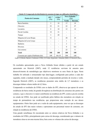 63


       Tabela 15: Comparação da distribuição de consumos de água em edificações domiciliares
                                                                               Nova Zelândia (3)
                                                      IPT (1)    UFBA(2)
                  Pontos de Consumo                                                  (%)
                                                       (%)        (%)
                                                                               Verão    Inverno
      Bacia Sanitária                                    5          18           17           19
      Chuveiro                                          55          21           22           27
      Lavatório                                          8          10           12           14
      Pia de Cozinha                                    18          31            -            -
      Tanque                                             3          20            -            -
      Máquina de Lavar Roupa                            11           -           20           24
      Máquina de Lavar Louça                             -           -           1             1
      Banheira                                           -           -           2             3
      Diversos                                           -           -            0           0,4
      Uso externo                                        -           -           22            8
      Total                                            100          100         100          100
      Consumo per capita (l/habitante.dia)              109       64±19         204          168
  Fonte: (1) Rocha, Barreto e Ioshimoto (1998); (2) Cohim, Kiperstok e Almeida (2008); (3) Heinrich (2007)



Os resultados apresentados para a Nova Zelândia foram obtidos a partir de um estudo
apresentado em Heinrich (2007), onde 12 residências serviram de amostra para
desenvolvimento de metodologia que objetivava monitorar os usos finais de água. Neste
trabalho foi utilizado o armazenador tipo data-logger, configurado para pulsos a cada dez
segundos, tendo a medição durado oito meses, compreendendo períodos de inverno e verão.
Segundo Heinrich (2007), as residências possuíam uma média de 2,7 moradores e as
descargas tinham volume médio de 6,2 litros.
Comparando os resultados da UFBA com os dados do IPT, observa-se que apesar de serem
residências de baixa renda, há grande divergência na distribuição de consumos dos pontos em
comum, e que o chuveiro é o maior contribuinte na residência do IPT, contra a pia de cozinha
no estudo da UFBA. Isso pode ser justificado pelos hábitos dos moradores em relação ao
tempo de permanência nas residências, que proporciona uma variação de uso desses
equipamentos. Outro fator pode ser a vazão de cada equipamento, uma vez que as descargas
do estudo do IPT têm maior volume e apresentam um percentual menor de consumo, em
relação às residências da UFBA.
Uma grande semelhança foi encontrada entre os valores relativos da Nova Zelândia e os
resultados da UFBA, principalmente para caixas de descarga, considerando que o número de
moradores situa-se em uma mesma faixa, bem como os volumes das caixas de descarga.
 