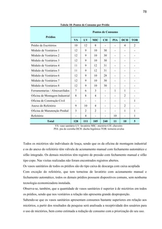 78


                               Tabela 18: Pontos de Consumo por Prédio

                                                         Pontos de Consumo
                   Prédios
                                         VS      LV      MIC      CH      PIA     DCH       TOR
      Prédio de Escritórios               10      12       8        -       -           4    2
      Módulo de Vestiários 1              12       9      10       30       -           -    -
      Módulo de Vestiários 2              12       9      10       30       -           -    -
      Módulo de Vestiários 3              12       9      10       30       -           -    -
      Módulo de Vestiários 4              11       9      12       31       -           -    -
      Módulo de Vestiários 5              11       9      12       31       -           -    -
      Módulo de Vestiários 6              12       9      10       28       -           -    -
      Módulo de Vestiários 7              12       9      10       30       -           -    -
      Módulo de Vestiários 8              12       9      10       30       -           -    -
      Ferramentarias / Almoxarifados      7        6       3        -       1           1    -
      Oficina de Montagem Industrial      8        8       4        -       -           2    -
      Oficina de Construção Civil         -        -       -        -       -           -    1
      Anexo do Refeitório                 9       10       4        -       -           2    -
      Oficina de Manutenção Predial       3        2       2        -       -           1    1
      Refeitório                          -        4       -        -      10           -    1
                    Total                128     111      105     240      11       10       5
                         VS: vaso sanitário LV: lavatório MIC: mictório CH: chuveiro
                        PIA: pia de cozinha DCH: ducha higiênica TOR: torneira avulsa




Todos os mictórios são individuais de louça, sendo que os da oficina de montagem industrial
e os do anexo do refeitório têm válvula de acionamento manual com fechamento automático e
sifão integrado. Os demais mictórios têm registro de pressão com fechamento manual e sifão
tipo copo. Nas visitas realizadas não foram encontrados registros abertos.
Os vasos sanitários de todos os prédios são do tipo caixa de descarga com caixa acoplada
Com exceção do refeitório, que tem torneiras de lavatório com acionamento manual e
fechamento automático, todos os demais prédios possuem dispositivos comuns, sem nenhuma
tecnologia economizadora instalada.
Observa-se, também, que a quantidade de vasos sanitários é superior à de mictórios em todos
os prédios, sendo que nos vestiários a relação não apresenta grande desproporção.
Sabendo-se que os vasos sanitários apresentam consumos bastante superiores em relação aos
mictórios, a partir dos resultados da pesquisa será analisada a receptividade dos usuários para
o uso de mictórios, bem como estimada a redução de consumo com a priorização do seu uso.
 