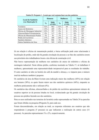 91


               Tabela 23: Pergunta 1 – Locais que você costuma fazer uso dos sanitários

                                             Homens           Mulheres                Total
           Local do Sanitário
           (ver Ilustração 3)                    Qtde               Qtde                  Qtde
                                         %                  %                    %
                                                (x1 835)            (x 132)
    Vestiários                          52%       962      52%        69        52%       1 030
    Anexo do Refeitório                 15%       269      0%         0         13%        269
    Oficina de Montagem Industrial      22%       397      0%         0         19%        397
    Almoxarifados/Ferramentarias         6%       117       4%         5         6%        123
    Oficina de Manutenção Predial        3%        56       2%         3         3%         59
    Prédio de Escritórios               17%       308      24%        32        18%        339
    Sanitário Químico                   44%       806      4%          5        39%        811
    Outros Sanitários da Área           30%       543      42%        55        31%        598




Já em relação à oficina de manutenção predial, a baixa utilização pode estar relacionada à
localização do prédio, onde não há grande circulação de pessoas e ao fato dos sanitários terem
uso prioritário dos trabalhadores locais e da oficina de construção civil.
Não houve representação de mulheres nos sanitários do anexo do refeitório e oficina de
montagem industrial. Neste último prédio, conforme mostrado na Tabela 17, só trabalham 4
mulheres, apresentando uma representatividade inexpressível para os resultados do trabalho.
O outro sanitário só abre no horário do café da manhã e almoço, e o impacto para o número
total de mulheres também é pequeno.
Os sanitários da área da Rlam tiveram uma indicação maior das mulheres (42%) em relação
aos homens (30%), os quais fazem maior uso dos sanitários químicos (44%), enquanto as
mulheres praticamente não o utilizam (4%).
Os sanitários das oficinas, almoxarifados e do prédio de escritórios apresentaram número de
usuários superior ao de pessoas lotadas no local, evidenciando que há grande circulação de
pessoas nos prédios fazendo uso dos sanitários.
Para os usos realizados nas torneiras de lavatório estão representadas na Tabela 24 as parcelas
que foram obtidas na pesquisa (Pergunta 2), para cada uso.
Foram desconsideradas, em relação ao total, as respostas referentes aos usuários que não
responderam à pergunta (5 pessoas) ou que indicaram a realização de outros usos (11
pessoas). As parcelas representaram 1% e 2%, respectivamente.
 
