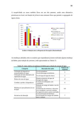 98



A receptividade ao reuso também ficou em um alto patamar, sendo uma alternativa
promissora no local, em função de já haver uma estrutura física que permite a segregação de
águas cinzas.



                             93%
                100%
                90%                83%
                                                                             Recptividade à redução do
                80%                                                          consumo
                       67%
                70%                  60%                                     Contribuição em
                60%                                                          programa de uso racional

                50%                                                          Receptividade ao reuso
                                                       38%
                40%                        32%
                                                                             Iniciativa na redução do
                30%                                                          consumo de água
                                                 14%
                20%
                                             4%              1% 3% 3% 2%
                10%
                 0%
                             Sim                 Não         Não respondeu


                   Gráfico 6: Relação entre as Respostas de Percepção à Racionalização




As mudanças adotadas entre os usuários que responderam já terem realizado alguma mudança
de hábito, para redução de consumo, estão apresentadas na Tabela 33.


         Tabela 33: Ações relativas às mudanças de hábitos para redução do consumo de água
                                                                                                Número de
                  Categoria                                  Descrição das ações
                                                                                                 respostas
    Utilização de dispositivos                    Uso de arejadores
                                                                                                         5
    economizadores de água                        Uso de descargas econômicas
    Utilização de fonte alternativa de
                                                  Uso de água de água de chuva                           3
    suprimento de água
                                                  Reaproveitamento de água de
    Prática do reuso de água                                                                            15
                                                  lavagem de roupas
                                                  Conserto de tubulações com
    Combate a perdas e desperdícios                                                                      9
                                                  vazamento
                                                  Redução do tempo de banho e uso de
                                                  torneiras
    Mudança no procedimento de uso
                                                  Fechamento de torneiras e chuveiros                   143
    da água
                                                  ao se ensaboar e escovar os dentes
                                                  Lavagem de carros e pisos com balde
                                                  Conscientização de familiares
    Iniciativas de educação                       Envolvimento de colegas de trabalho                    7
                                                  para a redução
 