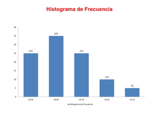 25%
30%
25%
15%
5%
0
5
10
15
20
25
30
35
40
10.35 18.05 25.75 33.45 41.25
Histograma de Frecuencia
Histograma de Frecuencia
 