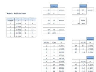 CUARTILES MEDIANA
Q1= 5 posicion Me= 8.5 posición
Medidas de Localización Q1= 14.2 Me= 19.7
CLASE Xj fj Fj Q2= 10 posicion MODA
1 10.350 5 5 Q2= 19.7 M= 18.05
2 18.050 7 12
3 25.750 5 17 Q3= 15 posicion
4 33.450 2 19 Q3= 26.52
5 41.250 1 20
Deciles Percentiles
Deciles in/10 Di i in/100 Pi
1 2 9.580 27 5.4 14.640
2 4 12.660 40 8 17.500
3 6 15.300 67 13.4 24.056
4 8 17.500
5 10 19.700 Percentiles
6 12 21.900 i in/100 Pi
7 14 24.980 74 14.8 26.212
8 16 28.060 82 16.4 27.290
9 18 33.450 96 19.2 38.840
 