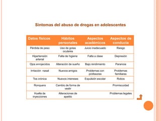 Síntomas del abuso de drogas en adolescentes


Datos físicos          Hábitos             Aspectos           Aspectos de
                      personales          académicos           conducta
 Pérdida de peso       Uso de gotas       Juicio inadecuado        Riesgo
                         oculares
  Hipertensión       Falta de higiene       Falta a clase        Depresión
     arterial
 Ojos enrojecidos   Alteración de sueño   Bajo rendimiento        Paranoia

 Irritación nasal     Nuevos amigos        Problemas con         Problemas
                                             profesores          familiares
   Tos crónica       Nuevos intereses     Expulsión escolar        Robos

    Ronquera        Cambio de forma de                          Promiscuidad
                          vestir
     Huella de        Alteraciones de                         Problemas legales
   inyecciones             apetito
 