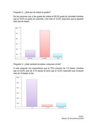 Fecha: 
Martes, 07 de octubre de 2014 
Pregunta 2.- ¿Qué tipo de dulces te gustan? 
De las personas que si les gustan los dulces el 56.5% gusta de chocolate mientras 
que el 18.5% le gusta de caramelo, y tan solo el 12.5% respondió que le agradan 
todo tipo de dulces. 
Pregunta 3.- ¿Qué cantidad de dulces consumes al día? 
A esta pregunta nos respondieron que el 75% consume de 1-5 dulces, mientras 
que el 6.25% solo de 5-10 dulces en tanto que el 12.5% respondió que consume 
más de 10 dulces al día. 
 