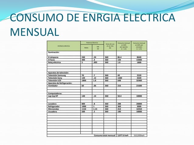 Consumo de energia electrica en el hogar | PPTX