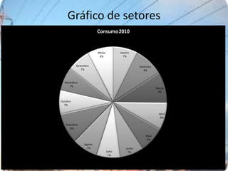 Gráfico de setores