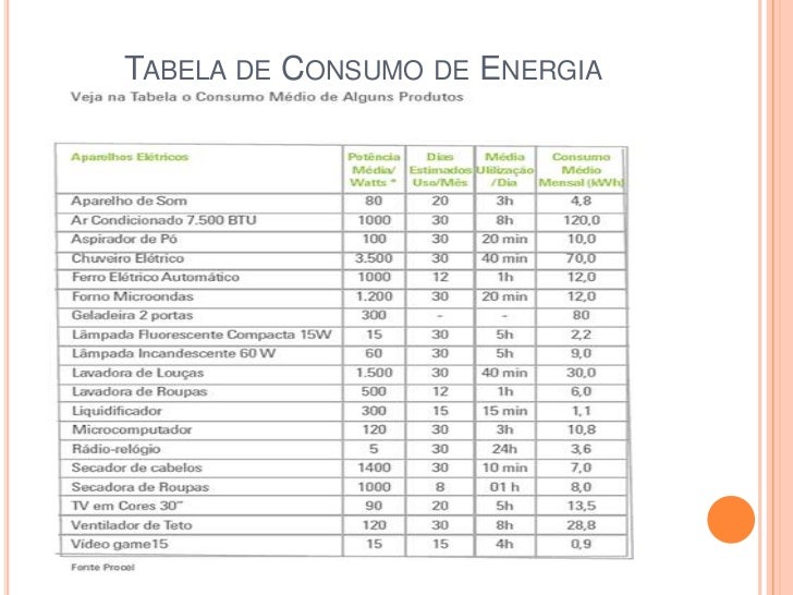 Consumo de energia elétrica em uma casa