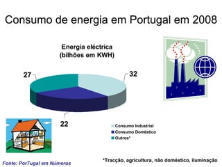 Consumo de energia em Portugal em 2008 *Tracção, agricultura, não doméstico, iluminação Fonte: Por7ugal em Números 