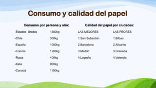 Consumo y calidad del papel
          Consumo por persona y año:        Calidad del papel por ciudades:

-Estados Unidos          1500kg        LAS MEJORES           LAS PEORES

-Chile                   300kg         1.San Sebastián       1.Bilbao

-España                  1000kg        2.Barcelona           2.Alicante

-Francia                 1200kg        3.Madrid              3.Granada

-Rusia                   400kg         4.Logroño             4.Valencia

-Italia                  900kg

-Canadá                  1100kg
 