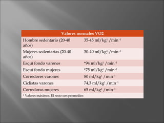 Valores normales VO2
Hombre sedentario (20-40
años)

35-45 ml/kg1 /min -1

Mujeres sedentarias (20-40
años)

30-40 ml/kg1 /min -1

Esquí fondo varones

*94 ml/kg1 /min -1

Esquí fondo mujeres

*75 ml/kg1 /min -1

Corredores varones

80 ml/kg1 /min -1

Ciclistas varones

74,3 ml/kg1 /min -1

Corredoras mujeres

65 ml/kg1 /min -1

* Valores máximos. El resto son promedios

 