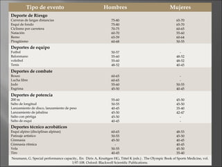 Tipo de evento

Hombres

Mujeres

75-80
75-80
70-75
60-70
65-59
60-68

65-70
65-70
60-65
55-60
60-64
50-55

50-57
55-60
55-60
48-52

48-52
48-52
40-45

60-65
60-65
55-60
45-50

50-55
40-45

55-60
50-55
40-45
45-50
45-50
40-45

45-50
45-50
35-40
42-47
-

60-65
50-55
45-50
50-55
40-45

48-53
45-50
40-45
40-45
45-50
35-40

Deporte de Riesgo
Carreras de largas distancias
Esquí de fondo
Ciclismo por carretera
Natación
Remo
Piragüismo

Deportes de equipo
Futbol
Balonmano
voleibol
Tenis

Deportes de combate
Boxeo
Lucha libre
Judo
Esgrima

Deportes de potencia
200 m
Salto de longitud
Lanzamiento de disco, lanzamiento de peso
Lanzamiento de jabalina
Salto con pértiga
Salto de esquí

Deportes técnico acrobáticos
Esquí alpino (disciplinas alpinas)
Patinaje artístico
Gimnasia
Gimnasia rítmica
Vela
Tiro

Neumann, G. Special performance capacity,. En: Dirix A, Knuttgen HG, Tittel K (eds.) . The Olympic Book of Sports Medicine, vol.
1:97-108. Oxford: Blackwell Scientific Publications.

 