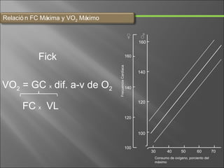 Relació n FC Má
xima y VO2 Má
ximo
♀

♂
160

Fick
Frecuencia Cardíaca

VO2 = GC x dif. a-v de O2

160

140
140

120

FC x VL
120

100
100

30

40

50

60

Consumo de oxígeno, porciento del
máximo

70

 
