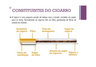 +
    CONSTITUINTES DO CIGARRO
  O  cigarro é uma pequena porção de tabaco seco e picado, enrolado em papel,
    para se fumar. Normalmente os cigarros têm um filtro, geralmente de fibras de
    acetato de celulose.
 