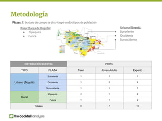 Metodología
Plazas: El trabajo de campo se distribuyó en dos tipos de población
Rural (fuera de Bogotá)
● Zipaquirá
● Funz...