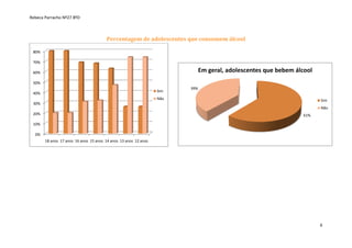Rebeca Parracho Nº27 8ºD

Percentagem de adolescentes que consomem álcool
80%
70%

Em geral, adolescentes que bebem álcool

60%
50%
Sim

40%

39%

Não

Sim

30%

Não
20%

61%

10%
0%
18 anos 17 anos 16 anos 15 anos 14 anos 13 anos 12 anos

6

 