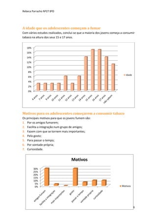 Rebeca Parracho Nº27 8ºD

A idade que os adolescentes começam a fumar
Com vários estudos realizados, conclui-se que a maioria dos jovens começa a consumir
tabaco na altura dos seus 15 e 17 anos.
18%
16%
14%
12%
10%
8%
Idade

6%
4%
2%
0%

Motivos para os adolescentes começarem a consumir tabaco
Os principais motivos para que os jovens fumem são:
1. Por os amigos fumarem;
2. Facilita a integração num grupo de amigos;
3. Fazem com que se tornem mais importantes;
4. Pelo gosto;
5. Para passar o tempo;
6. Por vontade própria;
7. Curiosidade.

Motivos
30%
25%
20%
15%
10%
5%
0%

Motivos

8

 