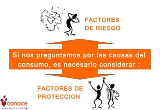 Si nos preguntamos por las causas del
consumo, es necesario considerar :
FACTORES
DE RIESGO
FACTORES DE
PROTECCION
 