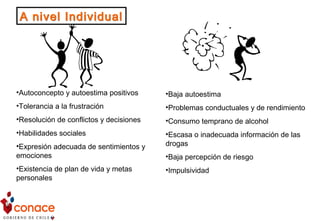 A nivel IndividualA nivel Individual
•Autoconcepto y autoestima positivos
•Tolerancia a la frustración
•Resolución de conflictos y decisiones
•Habilidades sociales
•Expresión adecuada de sentimientos y
emociones
•Existencia de plan de vida y metas
personales
•Baja autoestima
•Problemas conductuales y de rendimiento
•Consumo temprano de alcohol
•Escasa o inadecuada información de las
drogas
•Baja percepción de riesgo
•Impulsividad
 