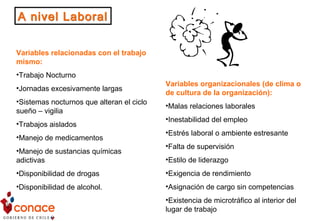 A nivel LaboralA nivel Laboral
Variables relacionadas con el trabajo
mismo:
•Trabajo Nocturno
•Jornadas excesivamente largas
•Sistemas nocturnos que alteran el ciclo
sueño – vigilia
•Trabajos aislados
•Manejo de medicamentos
•Manejo de sustancias químicas
adictivas
•Disponibilidad de drogas
•Disponibilidad de alcohol.
Variables organizacionales (de clima o
de cultura de la organización):
•Malas relaciones laborales
•Inestabilidad del empleo
•Estrés laboral o ambiente estresante
•Falta de supervisión
•Estilo de liderazgo
•Exigencia de rendimiento
•Asignación de cargo sin competencias
•Existencia de microtráfico al interior del
lugar de trabajo
 