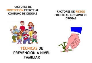 FACTORES DE
PROTECCIÓN FRENTE AL
CONSUMO DE DROGAS
FACTORES DE RIESGO
FRENTE AL CONSUMO DE
DROGAS
TÉCNICAS DE
PREVENCION A NIVEL
FAMILIAR
 