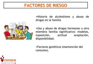 FACTORES DE RIESGOFACTORES DE RIESGO
•Historia de alcoholismo y abuso de
drogas en la familia
•Uso y abuso de drogas hermanos u otro
miembro familia significativo: modelos,
exposición, actitud aceptación,
disponibilidad.
•Factores genéticos (mantención del
consumo).
 