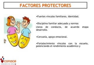FACTORES PROTECTORESFACTORES PROTECTORES
•Fuertes vínculos familiares. Identidad.
•Disciplina familiar adecuada y normas
claras de conducta, de acuerdo etapa
desarrollo.
•Cercanía, apoyo emocional.
•Fortalecimiento vínculos con la escuela,
potenciando el rendimiento académico y
 