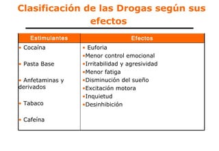 • Euforia
•Menor control emocional
•Irritabilidad y agresividad
•Menor fatiga
•Disminución del sueño
•Excitación motora
•Inquietud
•Desinhibición
• Cocaína
• Pasta Base
• Anfetaminas y
derivados
• Tabaco
• Cafeína
EfectosEstimulantes
Clasificación de las Drogas según sus
efectos
 