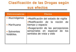 EfectosDistorsionadoras
Clasificación de las Drogas según
sus efectos
•Modificación del estado de vigilia
•Modificación de la noción de
tiempo y espacio
•Exageración de las percepciones
sensoriales en especial de los
sentidos de vista y oido
• Alucinógenos
• Marihuana
• Solventes
Volátiles.
 