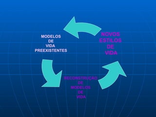 MODELOS DE  VIDA  PREEXISTENTES RECONSTRUÇÃO  DE  MODELOS  DE  VIDA NOVOS  ESTILOS  DE  VIDA 