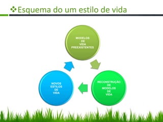 Esquema do um estilo de vida
MODELOS
DE
VIDA
PREEXISTENTES
RECONSTRUÇÃO
DE
MODELOS
DE
VIDA
NOVOS
ESTILOS
DE
VIDA
 