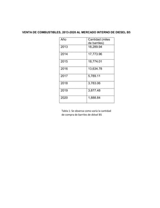VENTA DE COMBUSTIBLES, 2013-2020 AL MERCADO INTERNO DE DIESEL B5
Año Cantidad (miles
de barriles)
2013 18,289.94
2014 17,773.96
2015 18,774.01
2016 13,634.78
2017 5,789.11
2018 3,783.06
2019 3,877.48
2020 1,888.84
Tabla 1: Se observa como varía la cantidad
de compra de barriles de diésel B5
 