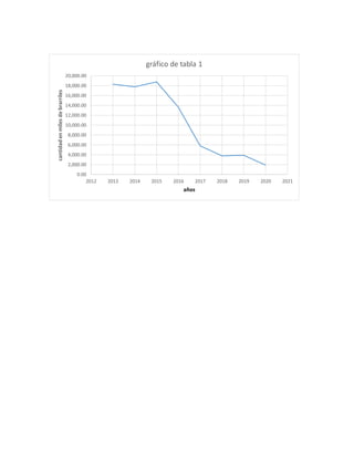 0.00
2,000.00
4,000.00
6,000.00
8,000.00
10,000.00
12,000.00
14,000.00
16,000.00
18,000.00
20,000.00
2012 2013 2014 2015 2016 2017 2018 2019 2020 2021
cantidad
en
miles
de
brarriles
años
gráfico de tabla 1
 