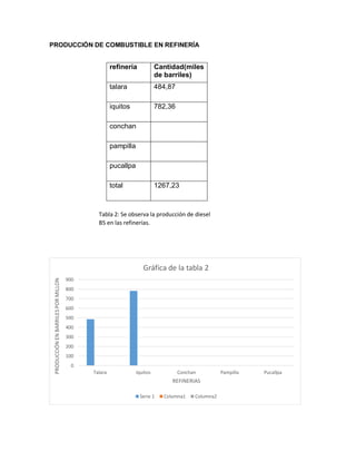 PRODUCCIÓN DE COMBUSTIBLE EN REFINERÍA
refinería Cantidad(miles
de barriles)
talara 484,87
iquitos 782,36
conchan
pampilla
pucallpa
total 1267,23
0
100
200
300
400
500
600
700
800
900
Talara Iquitos Conchan Pampilla Pucallpa
PRODUCCIÓN
EN
BARRILES
POR
MILLON
REFINERIAS
Gráfica de la tabla 2
Serie 1 Columna1 Columna2
Tabla 2: Se observa la producción de diesel
B5 en las refinerías.
 