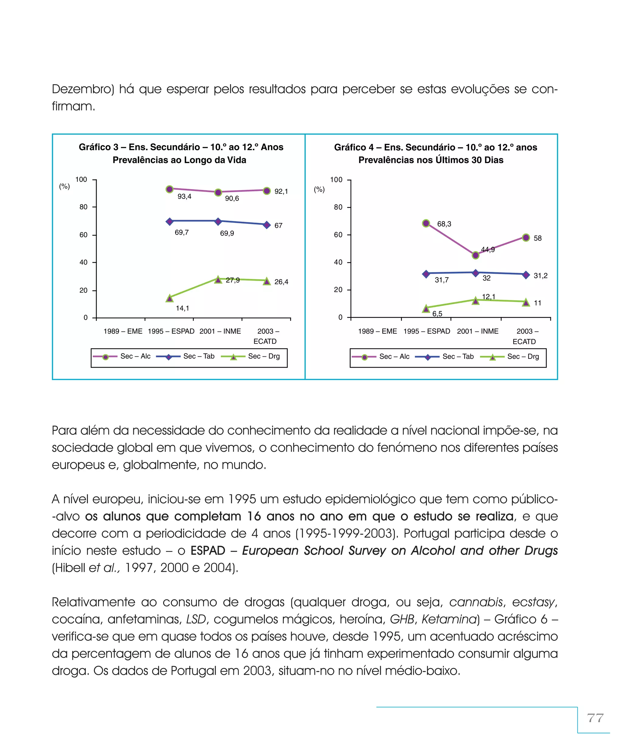 Dezembro) há que esperar pelos resultados para perceber se estas evoluções se con-
firmam.
Para além da necessidade do conhecimento da realidade a nível nacional impõe-se, na
sociedade global em que vivemos, o conhecimento do fenómeno nos diferentes países
europeus e, globalmente, no mundo.
A nível europeu, iniciou-se em 1995 um estudo epidemiológico que tem como público-
-alvo os alunos que completam 16 anos no ano em que o estudo se realiza, e que
decorre com a periodicidade de 4 anos (1995-1999-2003). Portugal participa desde o
início neste estudo – o ESPAD – European School Survey on Alcohol and other Drugs
(Hibell et al., 1997, 2000 e 2004).
Relativamente ao consumo de drogas (qualquer droga, ou seja, cannabis, ecstasy,
cocaína, anfetaminas, LSD, cogumelos mágicos, heroína, GHB, Ketamina) – Gráfico 6 –
verifica-se que em quase todos os países houve, desde 1995, um acentuado acréscimo
da percentagem de alunos de 16 anos que já tinham experimentado consumir alguma
droga. Os dados de Portugal em 2003, situam-no no nível médio-baixo.
Gráfico 3 – Ens. Secundário – 10.º ao 12.º Anos
Prevalências ao Longo da Vida
92,1
67
27,9 26,4
93,4 90,6
69,969,7
14,1
0
20
40
60
80
100
1989 – EME 1995 – ESPAD 2001 – INME 2003 –
ECATD
(%)
Sec – Alc Sec – Tab Sec – Drg
Gráfico 4 – Ens. Secundário – 10.º ao 12.º anos
Prevalências nos Últimos 30 Dias
58
31,2
11
44,9
68,3
3231,7
12,1
6,50
20
40
60
80
100
1989 – EME 1995 – ESPAD 2001 – INME 2003 –
ECATD
(%)
Sec – Alc Sec – Tab Sec – Drg
77
 