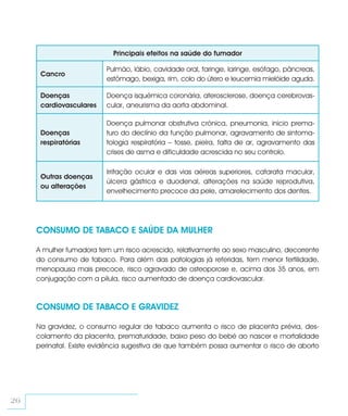 Principais efeitos na saúde do fumador

                          Pulmão, lábio, cavidade oral, faringe, laringe, esófago, pâncreas,
      Cancro
                          estômago, bexiga, rim, colo do útero e leucemia mielóide aguda.

      Doenças             Doença isquémica coronária, aterosclerose, doença cerebrovas-
      cardiovasculares    cular, aneurisma da aorta abdominal.

                          Doença pulmonar obstrutiva crónica, pneumonia, início prema-
      Doenças             turo do declínio da função pulmonar, agravamento de sintoma-
      respiratórias       tologia respiratória – tosse, pieira, falta de ar, agravamento das
                          crises de asma e dificuldade acrescida no seu controlo.

                          Irritação ocular e das vias aéreas superiores, catarata macular,
      Outras doenças
                          úlcera gástrica e duodenal, alterações na saúde reprodutiva,
      ou alterações
                          envelhecimento precoce da pele, amarelecimento dos dentes.




     CONSUMO DE TABACO E SAÚDE DA MULHER

     A mulher fumadora tem um risco acrescido, relativamente ao sexo masculino, decorrente
     do consumo de tabaco. Para além das patologias já referidas, tem menor fertilidade,
     menopausa mais precoce, risco agravado de osteoporose e, acima dos 35 anos, em
     conjugação com a pílula, risco aumentado de doença cardiovascular.



     CONSUMO DE TABACO E GRAVIDEZ

     Na gravidez, o consumo regular de tabaco aumenta o risco de placenta prévia, des-
     colamento da placenta, prematuridade, baixo peso do bebé ao nascer e mortalidade
     perinatal. Existe evidência sugestiva de que também possa aumentar o risco de aborto




26
 