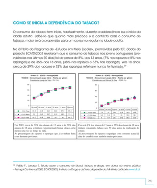 COMO SE INICIA A DEPENDÊNCIA DO TABACO?

O consumo do tabaco tem início, habitualmente, durante a adolescência ou o início da
idade adulta. Sabe-se que quanto mais precoce é o contacto com o consumo de
tabaco, maior será a propensão para um consumo regular na idade adulta.

No âmbito do Programa de «Estudos em Meio Escolar», promovidos pelo IDT, dados do
projecto ECATD/2003 revelaram que o consumo de tabaco nos jovens portugueses (pre-
valências nos últimos 30 dias) foi de cerca de 8%, aos 13 anos, (7% nos rapazes e 8% nas
raparigas) e de 35% aos 18 anos, (38% nos rapazes e 33% nas raparigas). Aos 18 anos,
cerca de 29% dos rapazes e 32% das raparigas referiram nunca ter fumado.19

                Gráfico 1 – ECATD – Portugal/2003                                          Gráfico 2 – ECATD – Portugal/2003
       TABACO – Consumo por grupo etário – Total e por género                     TABACO – Consumo por grupo etário – Total e por género
                Prevalências Longo da Vida – PLV (%)                                   Prevalências nos Últimos 30 Dias – P30D (%)

              80                                                                             80


              60                                                                             60


              40
                                                                                             40

              20
                                                                                             20

               0
                    13 anos 14 anos   15 anos 16 anos 17 anos   18 anos
                                                                                                 0
                                                                                                     13 anos 14 anos 15 anos 16 anos 17 anos   18 anos
        PLV-Total    29, 4   42, 3     55, 3   62, 5    67, 3    69, 5
                                                                                    P30D-Total         7,5     15     23,4    27,6     30,9     34,8
        PLV-Masc      31     45, 3     55, 7   61, 9    68, 9    71, 1
                                                                                    P30D-Masc          6,9    15,9     24,1    28      33,6     38,1
        PLV-F em     28, 1   39, 6     54, 8    63       66      68, 3              P30D-Fem           8       14,1   22,7    27,3     28,8     32,6




 Em 2003, cerca de 30% dos alunos de 13 anos e de 70% dos                 Cerca de 8% dos alunos de 13 anos e 35% dos alunos de 18 anos
 alunos de 18 anos já tinham experimentado fumar tabaco, pelo             tinham consumido tabaco nos 30 dias antes da realização do
 menos uma vez ao longo da vida.                                          estudo.
 As percentagens de rapazes e raparigas que já o tinham feito             As percentagens de rapazes e raparigas com consumo actual (à
 eram bastante próximas.                                                  data do estudo) eram também muito próximas.




19 Feijão F., Lavado E. Estudo sobre o consumo de álcool, tabaco e droga, em alunos do ensino público
– Portugal Continental/2003 (ECADT/2003). Instituto da Droga e da Toxicodependência, Ministério da Saúde.www.idt.pt.



                                                                                                                                                         29
 