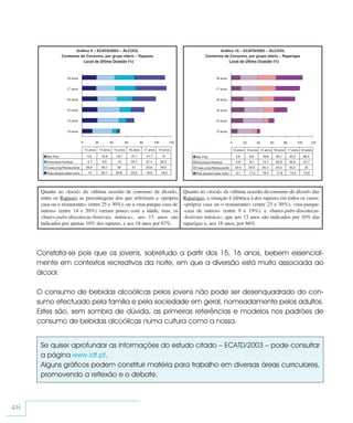 Gráfico 9 – ECATD/2003 – ÁLCOOL                                                                              Gráfico 10 – ECATD/2003 – ÁLCOOL
                  Contextos de Consumo, por grupo etário – Rapazes                                                             Contextos de Consumo, por grupo etário – Raparigas
                              Local da Última Ocasião (%)                                                                                   Local da Última Ocasião (%)



                     18 anos                                                                                                          18 anos


                     17 anos                                                                                                          17 anos


                     16 anos                                                                                                          16 anos


                     15 anos                                                                                                          15 anos


                     14 anos                                                                                                          14 anos


                     13 anos                                                                                                          13 anos


                                0           20           40           60           80           100          120                                 0           20          40          60          80          100          120

                                    13 anos      14 anos      15 anos      16 anos      17 anos   18 anos                                            13 anos 14 anos 15 anos 16 anos 17 anos 18 anos

        Bar-Pub                      4,5          10,9         18,1         31,1         41,7          41                Bar-Pub                      3,9         8,6         18,8        30,7        35,3         38,4
        Discoteca-Festival            5,7         9,6           15          20,7         27,4         26,2               Discoteca-Festival            5,8        8,1         14,7        20,8        25,9         27,7
        Casa prop/Restaurante        26,9         29,1          30           27          25,8         24,8               Casa prop/Restaurante        23,4        29,5        29,3        24,5        25,2         25
        Rua-parque-casa outro         14          20,7         20,8         20,5         18,9         19,5               Rua-parque-casa outro         9,1        17,2        19,4        17,8        14,3         13,6




      Quanto ao «local» da «última ocasião de consumo de álcool»,                                                  Quanto ao «local» da «última ocasião de consumo de álcool» das
      entre os Rapazes as percentagens dos que referiram a «própria                                                Raparigas, a situação é idêntica à dos rapazes em todos os casos:
      casa ou o restaurante» (entre 25 e 30%), ou a «rua-parque-casa de                                            «própria casa ou o restaurante» (entre 23 e 30%), «rua-parque-
      outros» (entre 14 e 20%) variam pouco com a idade, mas, os                                                   -casa de outros» (entre 9 e 19%), e «bares-pubs-discotecas-
      «bares-pubs-discotecas-festivais música», aos 13 anos são                                                    -festivais música», que aos 13 anos são indicados por 10% das
      indicados por apenas 10% dos rapazes, e aos 18 anos por 67%.                                                 raparigas e, aos 18 anos, por 66%.




     Constata-se pois que os jovens, sobretudo a partir dos 15, 16 anos, bebem essencial-
     mente em contextos recreativos da noite, em que a diversão está muito associada ao
     álcool.

     O consumo de bebidas alcoólicas pelos jovens não pode ser desenquadrado do con-
     sumo efectuado pela família e pela sociedade em geral, nomeadamente pelos adultos.
     Estes são, sem sombra de dúvida, as primeiras referências e modelos nos padrões de
     consumo de bebidas alcoólicas numa cultura como a nossa.


      Se quiser aprofundar as informações do estudo citado – ECATD/2003 – pode consultar
      a página www.idt.pt.
      Alguns gráficos podem constituir matéria para trabalho em diversas áreas curriculares,
      promovendo a reflexão e o debate.



48
 