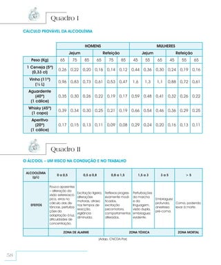 Quadro I
     CÁLCULO PROVÁVEL DA ALCOOLÉMIA


                                               HOMENS                                              MULHERES
                                    Jejum                      Refeição                    Jejum                Refeição
        Peso (Kg)           65       75        85       65        75      85        45       55     65     45      55      65
      1 Cerveja (5º)
                           0,26     0,22      0,20    0,16       0,14    0,12       0,44    0,36   0,30   0,24    0,19    0,16
         (0,33 cl)
       Vinho (11º)
                           0,96     0,83      0,73    0,61       0,53    0,47       1,6      1,3   1,1    0,88    0,72    0,61
          (½ L)
       Aguardente
           (40º)           0,35     0,30      0,26    0,22       0,19    0,17       0,59    0,48   0,41   0,32    0,26    0,22
        (1 cálice)
       Whisky (45º)
                           0,39     0,34      0,30    0,25       0,21    0,19       0,66    0,54   0,46   0,36    0,29    0,25
        (1 copo)
         Aperitivo
           (20º)           0,17     0,15      0,13    0,11       0,09    0,08       0,29    0,24   0,20   0,16    0,13    0,11
        (1 cálice)



                     Quadro II
     O ÁLCOOL – UM RISCO NA CONDUÇÃO E NO TRABALHO

      ALCOOLÉMIA
                          0 a 0,5             0,5 a 0,8             0,8 a 1,5            1,5 a 3     3a5             >5
         (g/L)

                     Pouco aparentes
                     – alteração da
                                          Excitação ligeira,    Reflexos progres-   Perturbações
                     visão estereoscó-
                                          alterações            sivamente modi-     da marcha
                     pica, erros no                                                                Embriaguez
                                          motoras, atraso       ficados,            e da
                     cálculo das dis-                                                              profunda,  Coma, podendo
        EFEITOS                           nos tempos de         excitação           linguagem,
                     tâncias, perturba-                                                            anestesia  levar à morte.
                                          reacção,              psicomotora,        visão dupla,
                     ções da                                                                       pré-coma.
                                          vigilância            comportamentos      embriaguez
                     adaptação à luz,
                                          diminuída.            alterados.          evidente.
                     dificuldades de
                     concentração.

                              ZONA DE ALARME                                    ZONA TÓXICA                      ZONA MORTAL

                                                          (Adap. CNCDA-Par)




58
 