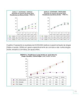 Gráfico 7 – ECATD/2003 – CERVEJA                                    Gráfico 8 – ECATD/2003 – DESTILADAS
       Dimensão do consumo por grupo etário                                 Dimensão do consumo por grupo etário
    Prevalências nos Últimos 30 Dias – P30D (%)                           Prevalências nos Últimos 30 Dias – P30D (%)

             100                                                                       100


              80                                                                        80


              60                                                                        60


              40                                                                        40


              20                                                                        20


               0                                                                         0
                      13      14      15     16        17     18                                 13        14        15         16       17     18
                    anos    anos    anos    anos     anos   anos                                anos      anos     anos       anos     anos   anos

       P(30C) – T   12,3     21,6   29,3    35,3     39,8    40                  P(30D) – T         22     33          42,9   51,5     57,3   57,9

       P(30D) – M   14,9     26,6   37,4     45      55,9   57,7                 P(30D) – M        21,1   35,5         43,9   53,2     63,3   63,4

       P(30D) – F   10,2     16,9   21,6    26,2     26,6   27,2                 P(30D) – F        22,7   30,3         41,7   49,8     52,8    54




O gráfico 9 apresenta os resultados do ECATD/2003 relativos à experimentação de drogas
(Feijão e Lavado, 2006b) em geral e especificamente de cannabis e das «outras drogas»
(todas, excepto a cannabis), por grupo etário.


                           GRÁFICO 9 – Prevalências ao Longo da Vida, por grupo etário (%)
                            Drogas, Cannabis e «Outras Drogas» (todas, excepto cannabis)

                                      35

                                      30

                                      25

                                      20

                                      15

                                      10

                                        5

                                        0
                                              13 anos        14 anos     15 anos        16 anos            17 anos            18 anos

               PLV – Outras drg (s/c)              3,4             5,2     5,9                 8                 7,3             7,6

               PLV – Cannabis                      2,3             6,5     11                 17,3              23,6            29,1

               PLV – Drogas                        4,6             8,6    13,6                 20               25,3            30,2




                                                                                                                                                     79
 