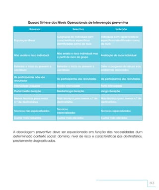 Quadro Síntese dos Níveis Operacionais de Intervenção preventiva

            Universal                          Selectiva                          Indicada

                                  Subgrupos de indivíduos com         Indivíduos com características
População Geral                   características específicas         específicas identificadas como
                                  identificadas como de risco         de risco


                                  Não avalia o risco individual mas
Não avalia o risco individual                                         Avaliação do risco individual
                                  o perfil de risco do grupo


Retardar o início ou prevenir o   Retardar o início ou prevenir o     Deter o progresso do abuso e/ou
uso/abuso                         uso/abuso                           problemas associados

Os participantes não são
                                  Os participantes são recrutados     Os participantes são recrutados
recrutados
Intensidade reduzida              Média intensidade                   Forte intensidade
Curta/média duração               Média/longa duração                 Longa duração

Menos técnicos para maior         Mais técnicos para menor n.º de     Mais técnicos para menor n.º de
n.º de destinatários              destinatários                       destinatários

                                  Técnicos
Técnicos não especializados                                           Técnicos especializados
                                  especializados
Custos mais reduzidos             Custos mais elevados                Custos mais elevados




A abordagem preventiva deve ser equacionada em função das necessidades dum
determinado contexto social, domínio, nível de risco e características dos destinatários,
previamente diagnosticados.




                                                                                                        83
 